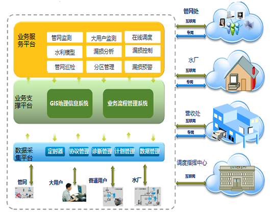 dma分区计量