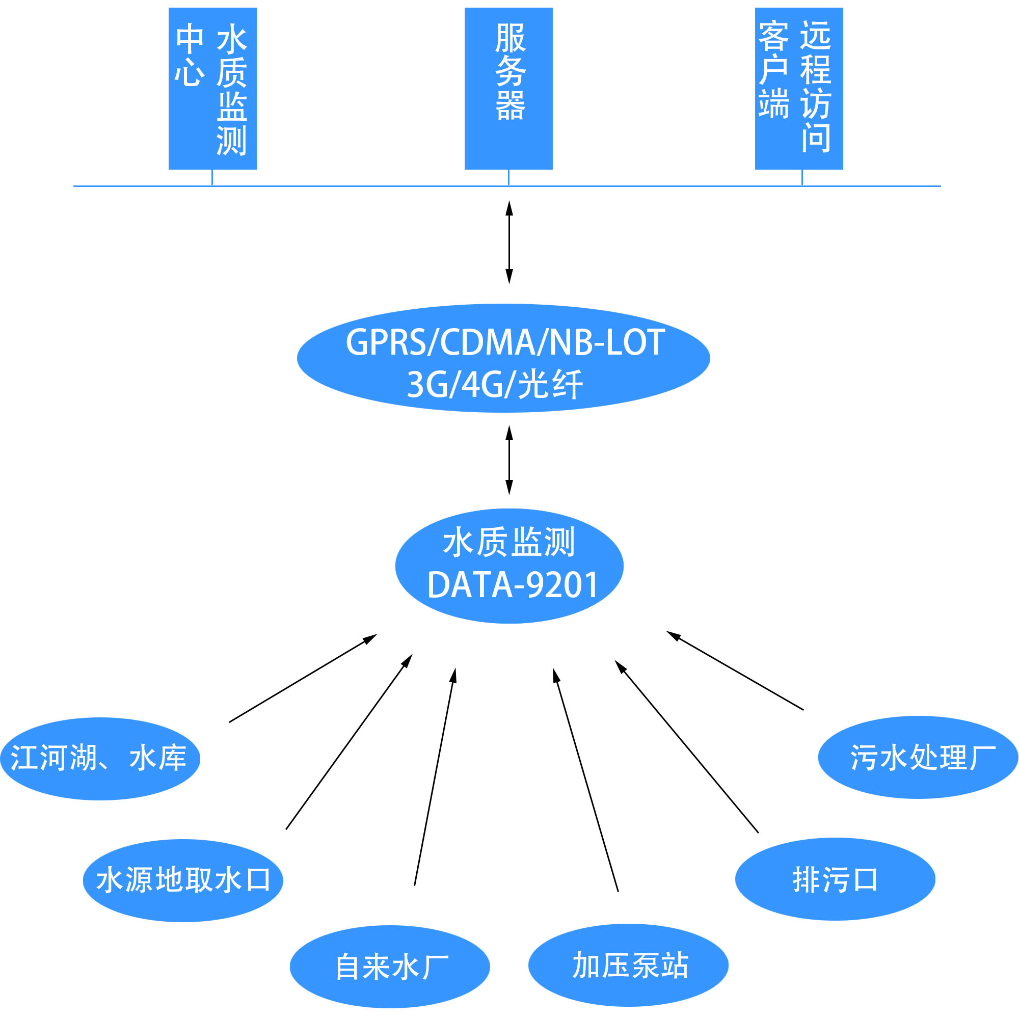 水质监测系统