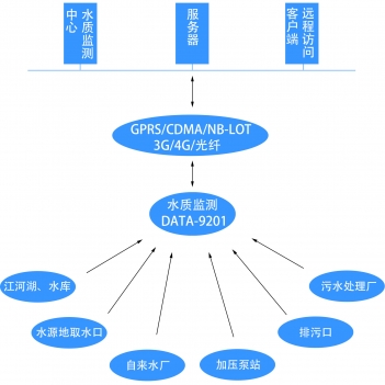 水质监测及预警系统