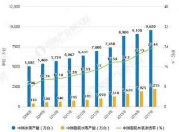 助力智慧水务建设，电磁水表都发挥了那些作用