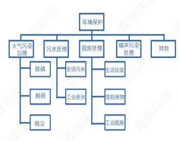 水污染治理，中国环境保护事业仍任重而道远