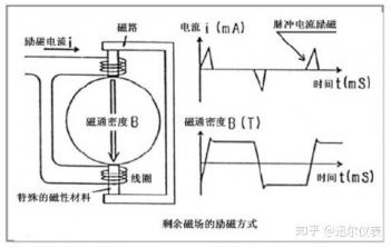 电磁水表励磁方式对比