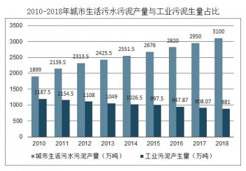 污泥的处理最终是要从源头进行减量化