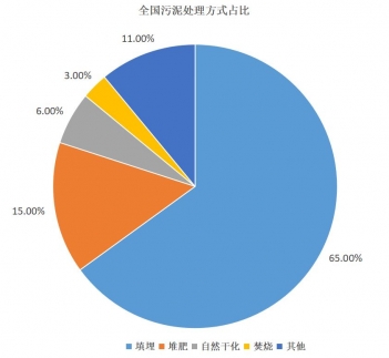 工业污水处理中产生的污泥进行减量化的意义