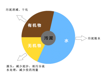 污泥处理和污泥处置有区别吗？它们都有这些不同