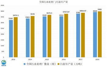 减量90%以上，污泥零排放将成为可能