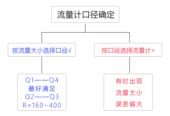 技术与服务 | 电磁水表如何正确选型详解