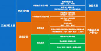 DMA分区计量管网漏损管控系统的简单介绍