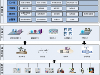 智慧水务总体框架设计