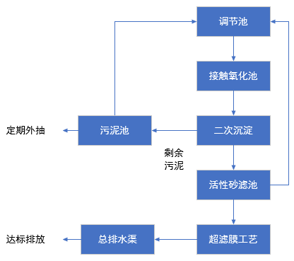 一体化污水处理器工艺流程图.png