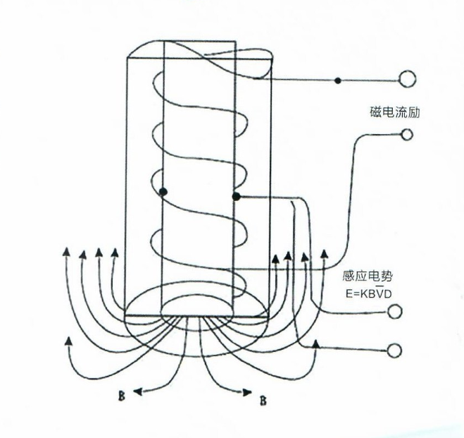 电磁水表原理.png