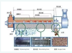 叠螺式污泥脱水机