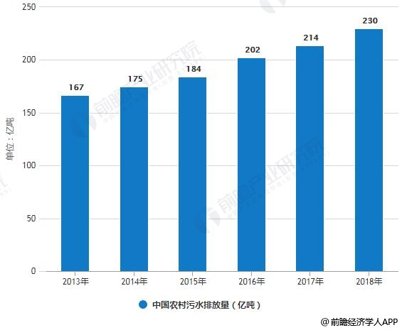 农村污水排放量,农村污水排放数据