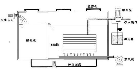 曝气生物滤池法,污水厂提标改造方法