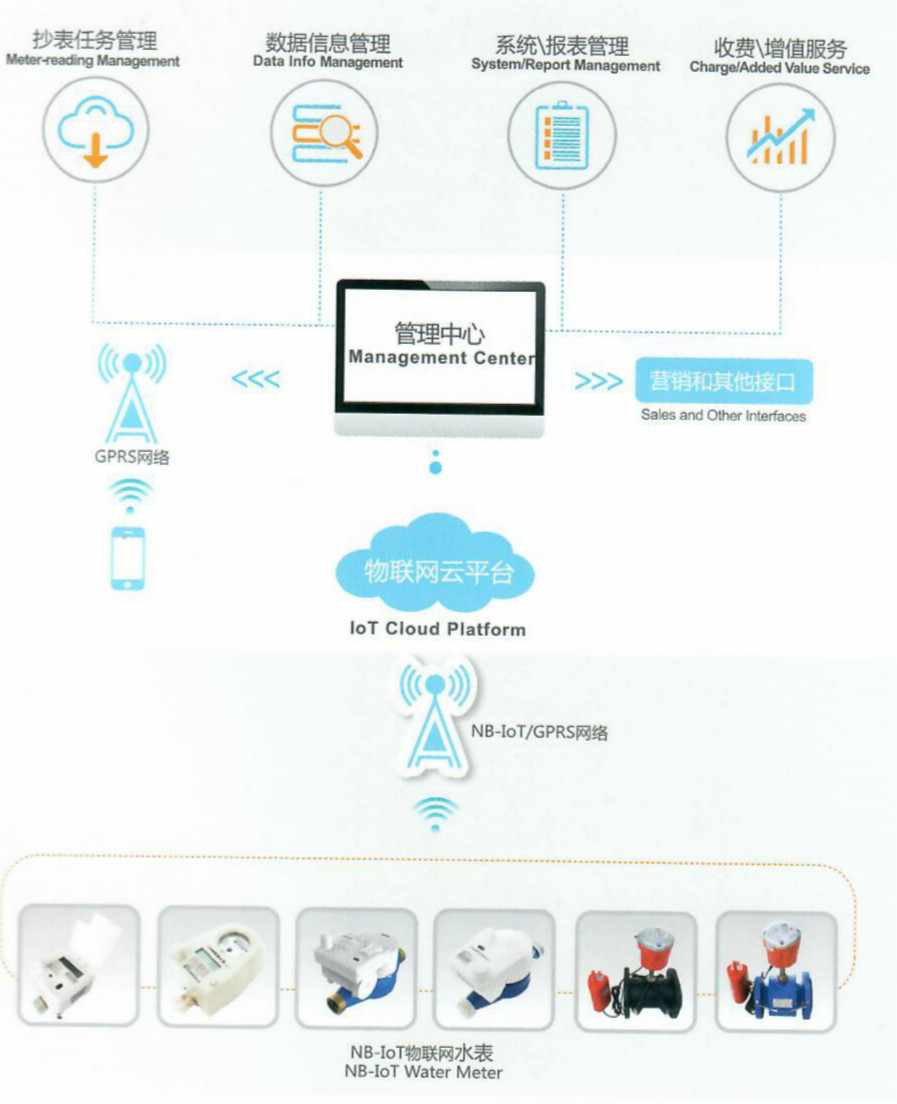 物联网水表工作流程,物联网水表使用方法