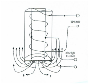 电磁水表壳体内装有线圈、铁芯和磁轭，壳体的端面装有两个电极。