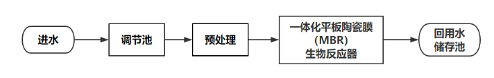 青藤环境医疗废水处理及回用方案。