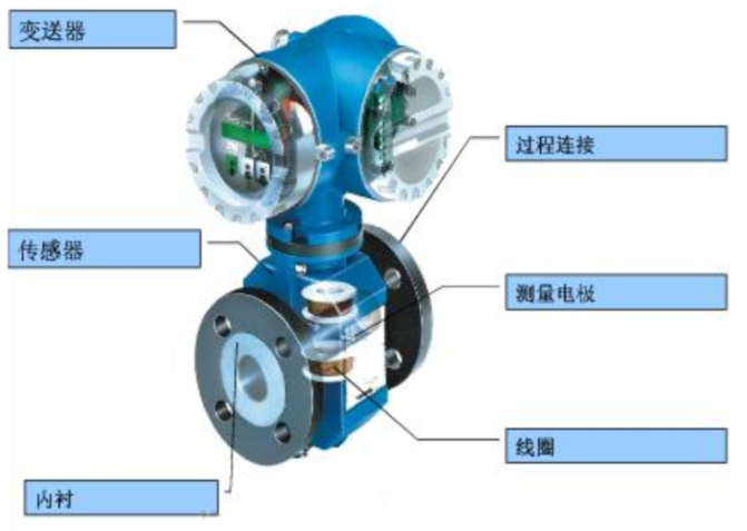 高精度电磁水表