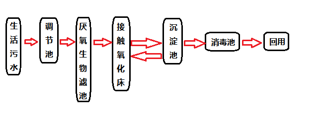 分散式污水处理设备