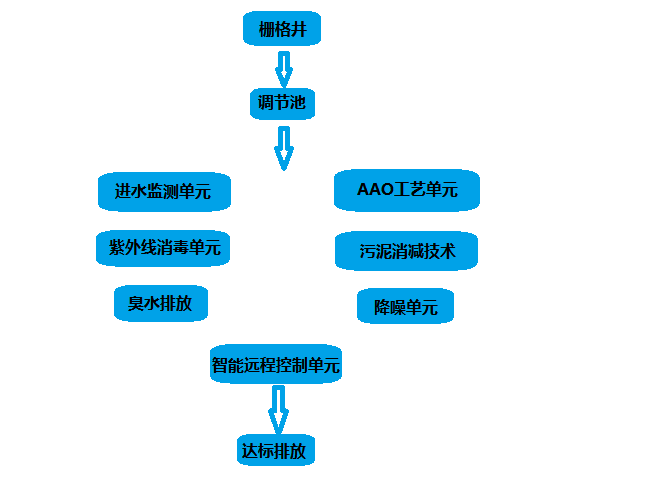 一体化污水处理设备