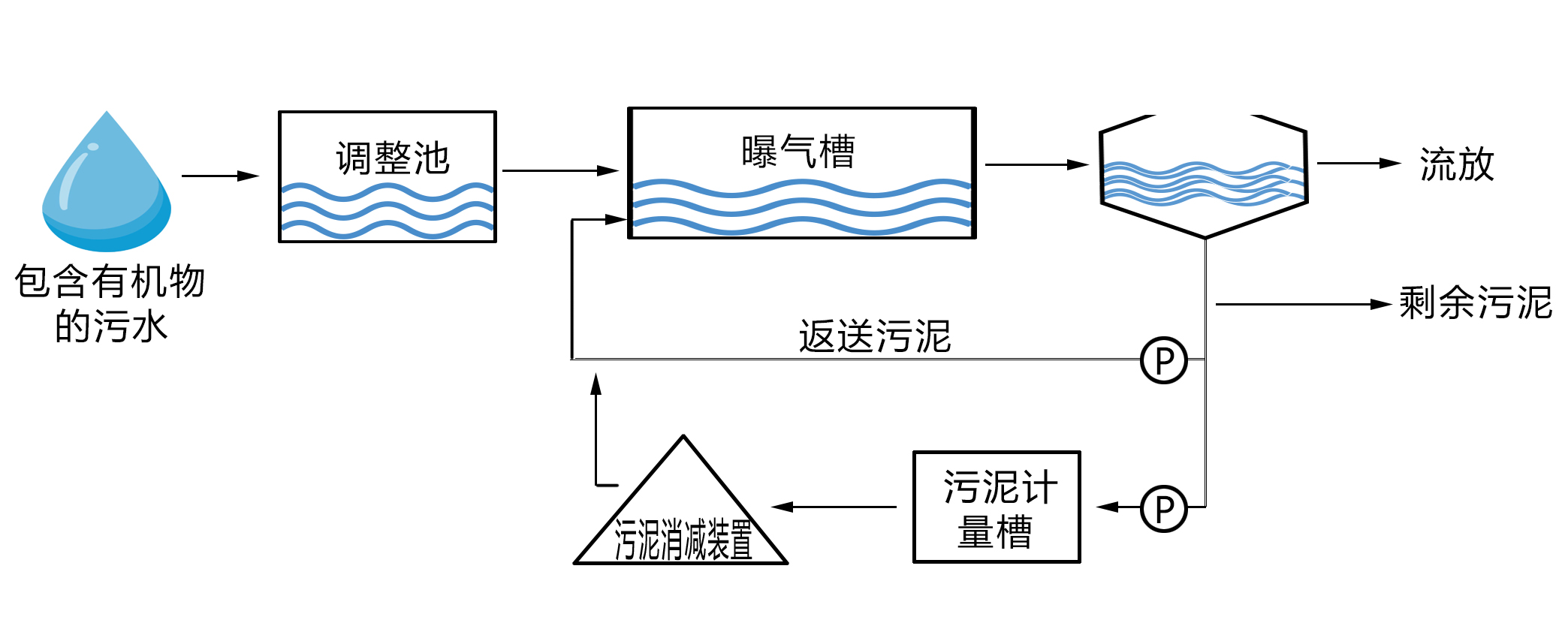 污泥消减技术