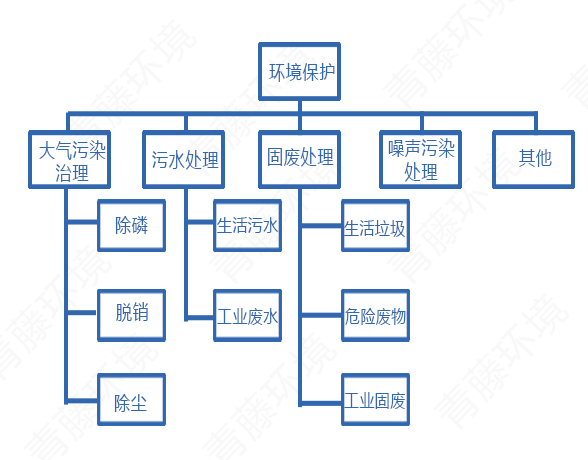 水污染环境治理