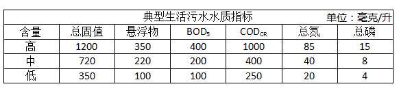 生活污水水质指标