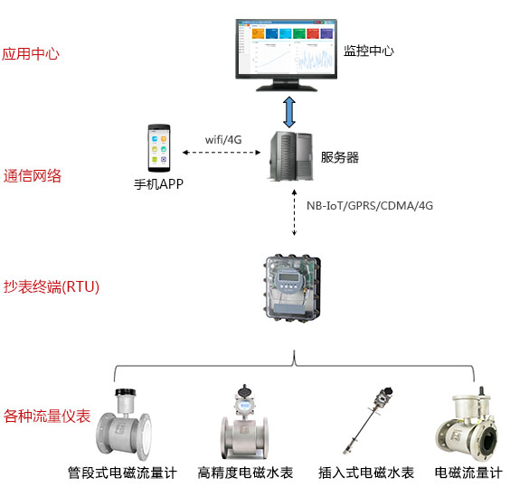 分区计量系统架构