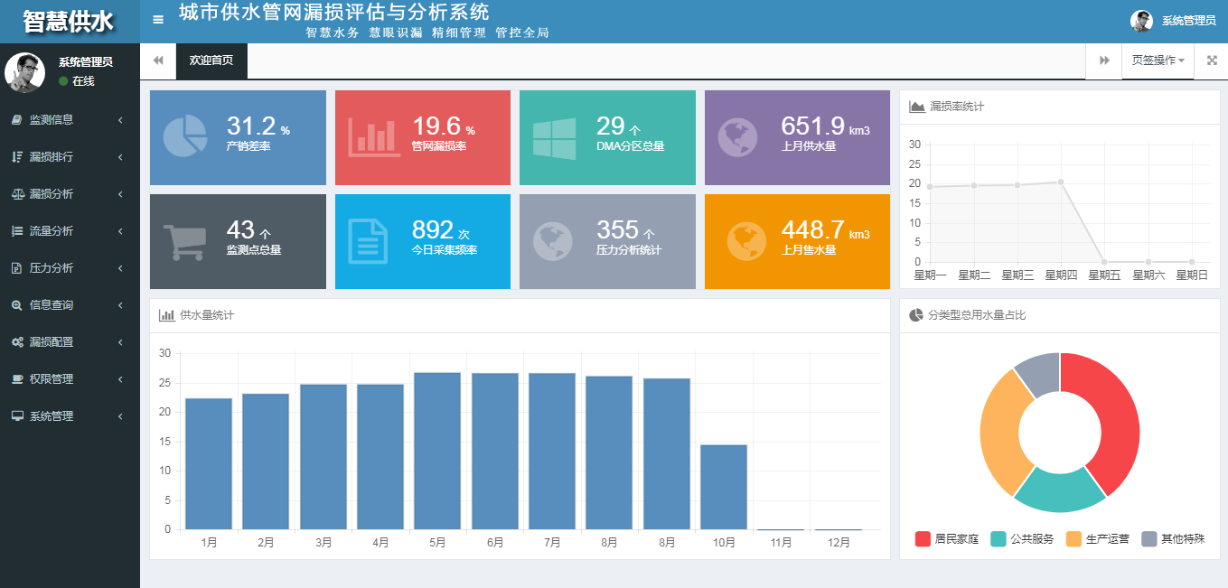 dma分区计量与漏损管控系统