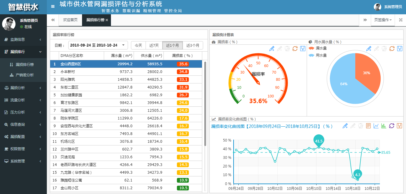 dma分区计量与漏损管控系统