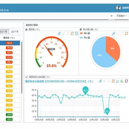 分区计量漏损管控系统