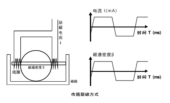 电磁水表励磁