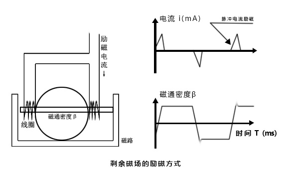 电磁水表励磁