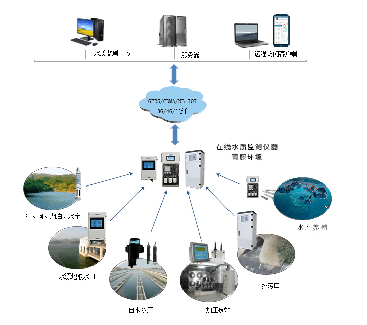 养殖在线水质监测系统组成