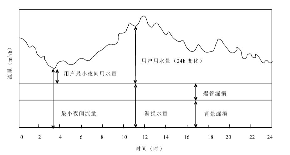 小区DMA夜间最小流量