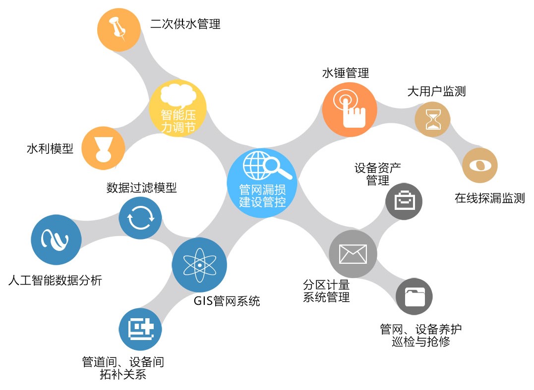 分区计量与漏损管控方案