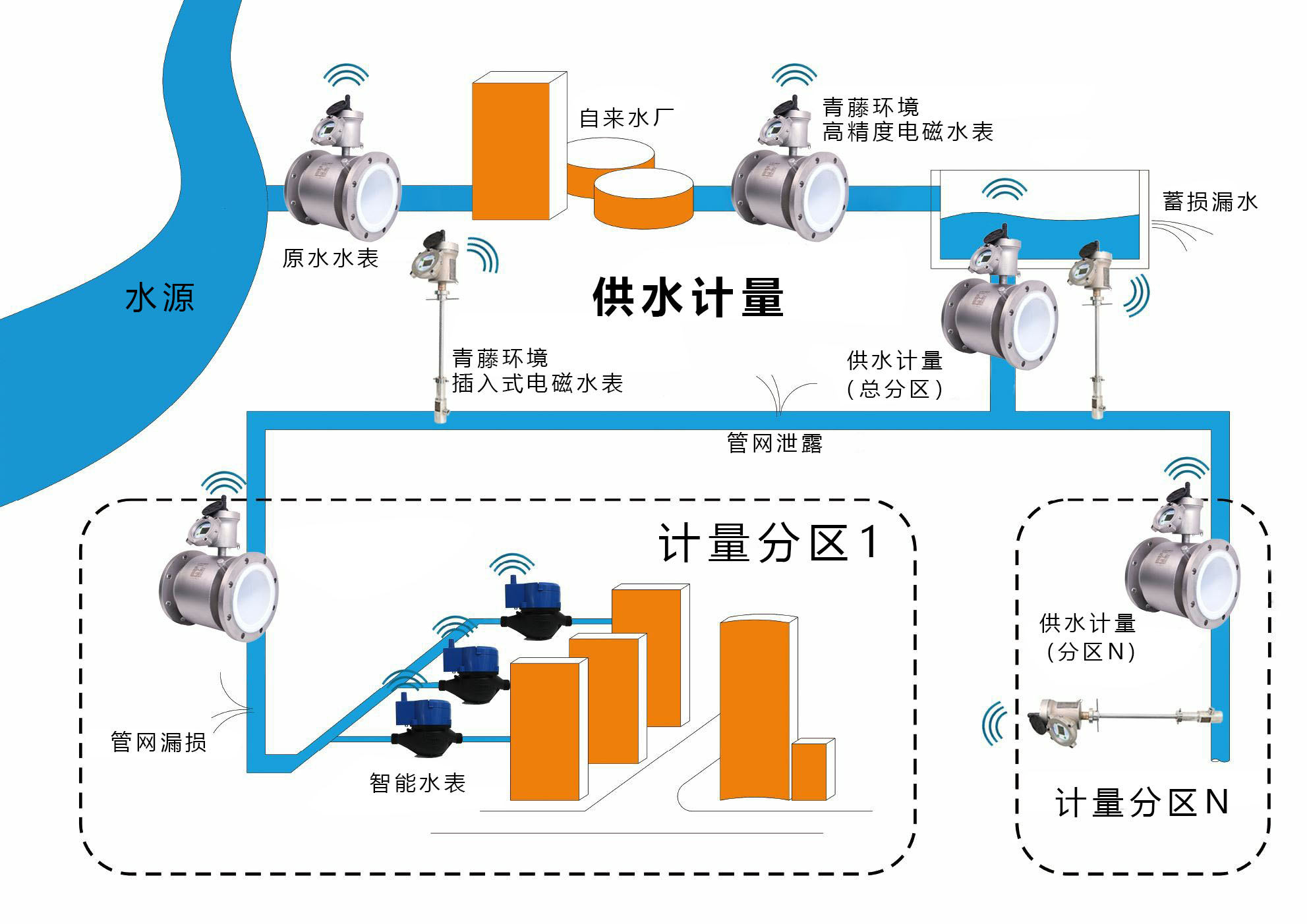 分区计量物联网电磁水表的应用