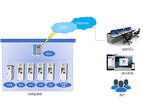 在线水质监测系统