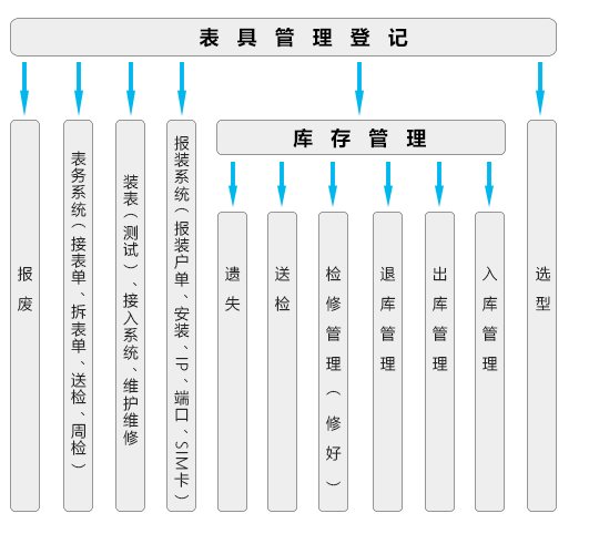 表具登记管理