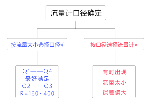 电磁水表选型