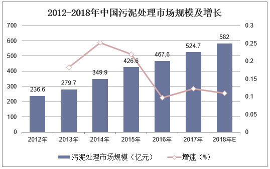 剩余污泥处理市场